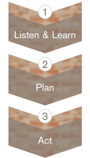 Goal-driven process for social media marketing