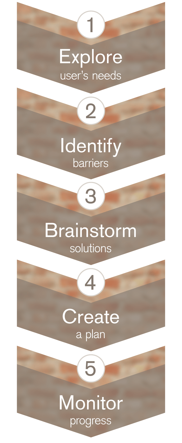 Strategic planning with a design thinking approach